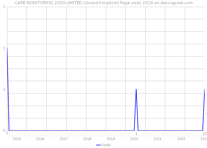 CARE MONITORING 2000 LIMITED (United Kingdom) Page visits 2024 