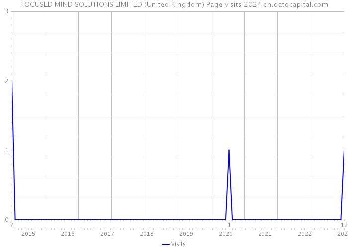 FOCUSED MIND SOLUTIONS LIMITED (United Kingdom) Page visits 2024 