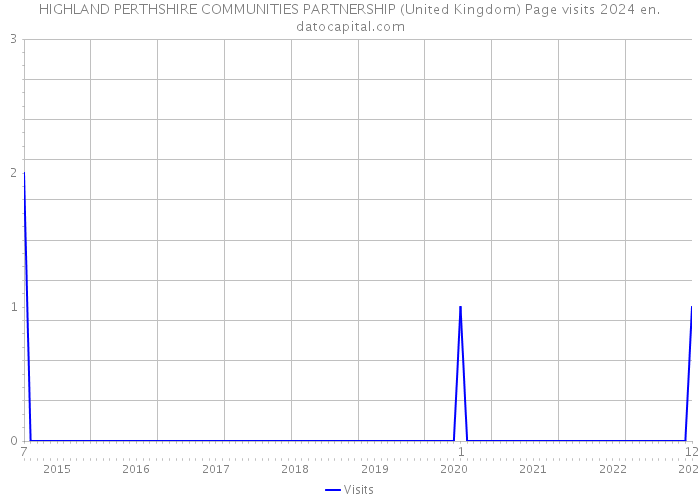 HIGHLAND PERTHSHIRE COMMUNITIES PARTNERSHIP (United Kingdom) Page visits 2024 