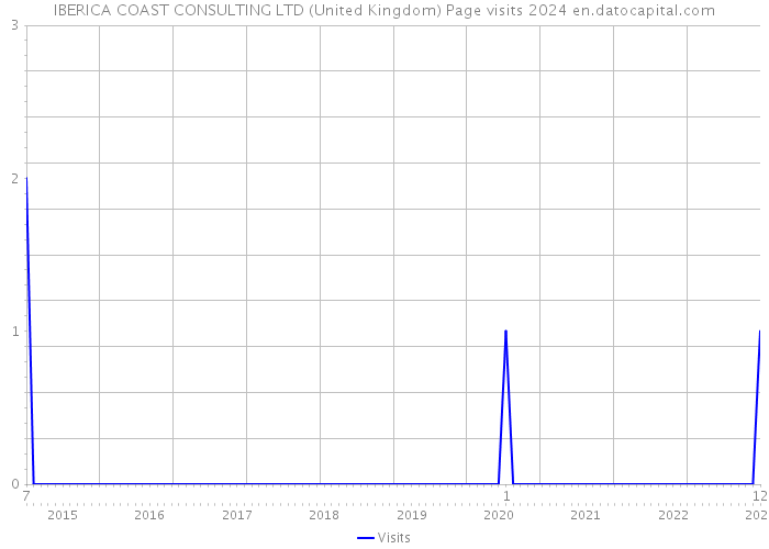 IBERICA COAST CONSULTING LTD (United Kingdom) Page visits 2024 
