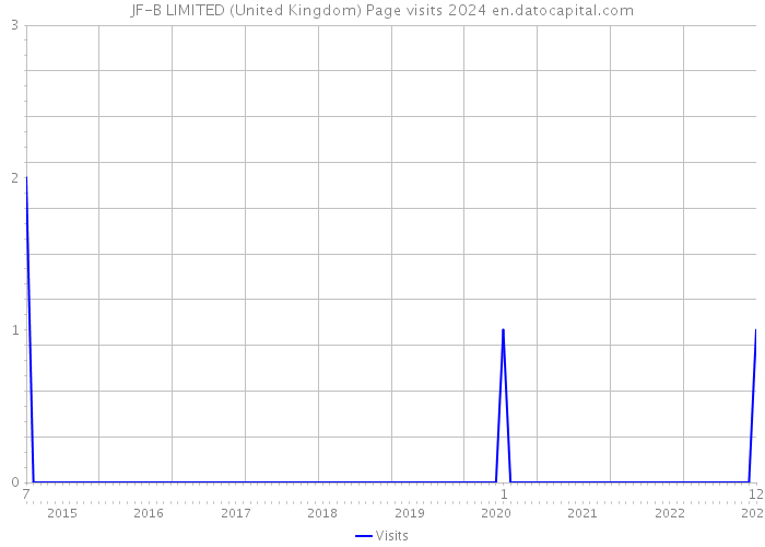 JF-B LIMITED (United Kingdom) Page visits 2024 