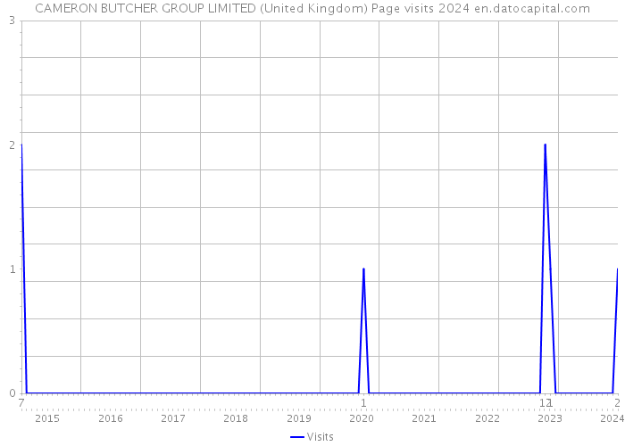 CAMERON BUTCHER GROUP LIMITED (United Kingdom) Page visits 2024 