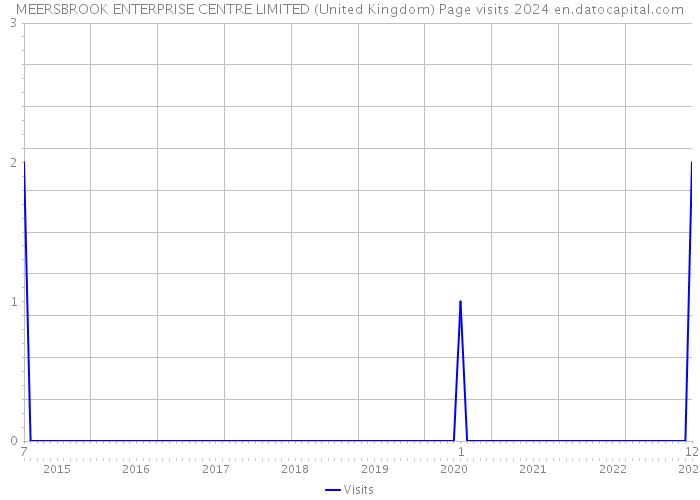 MEERSBROOK ENTERPRISE CENTRE LIMITED (United Kingdom) Page visits 2024 