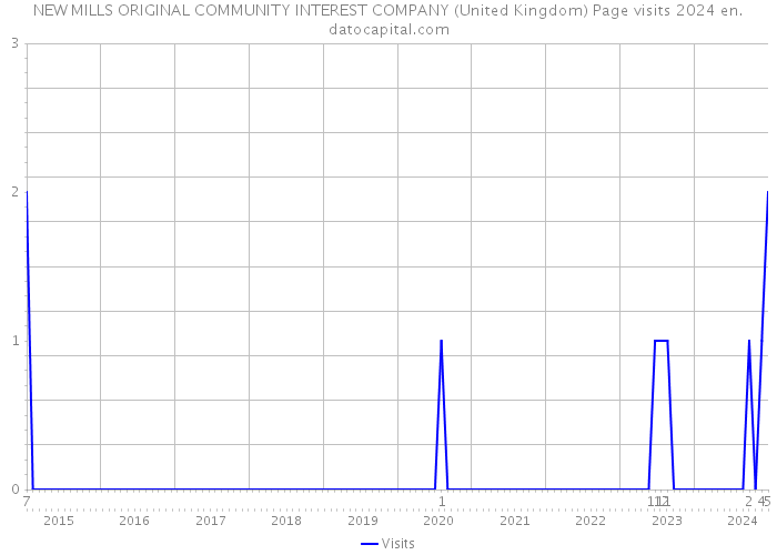 NEW MILLS ORIGINAL COMMUNITY INTEREST COMPANY (United Kingdom) Page visits 2024 