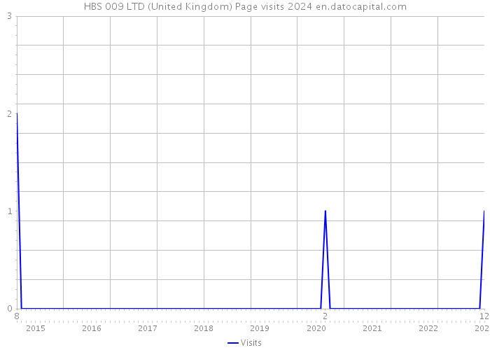 HBS 009 LTD (United Kingdom) Page visits 2024 