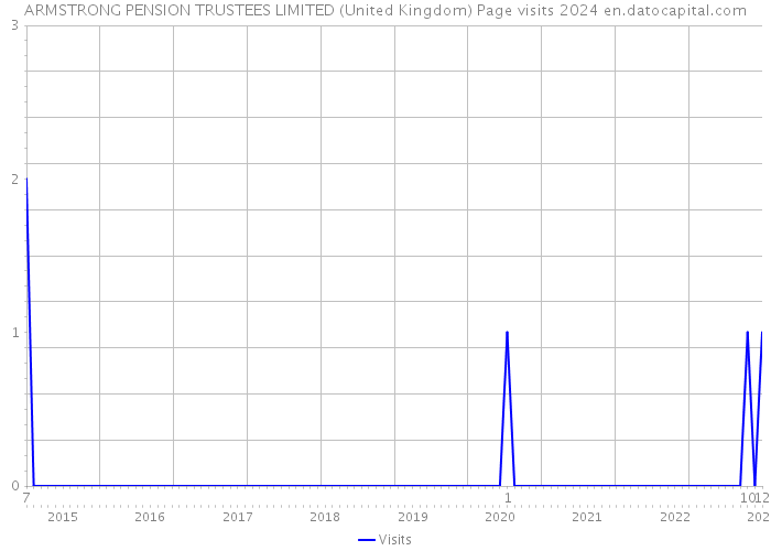 ARMSTRONG PENSION TRUSTEES LIMITED (United Kingdom) Page visits 2024 