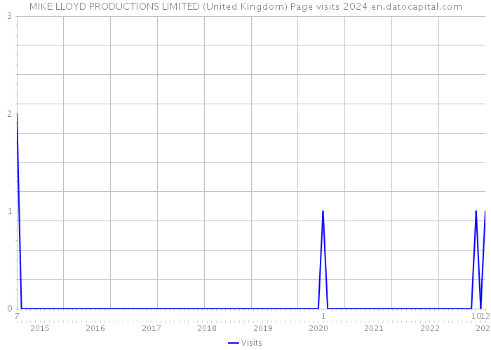 MIKE LLOYD PRODUCTIONS LIMITED (United Kingdom) Page visits 2024 