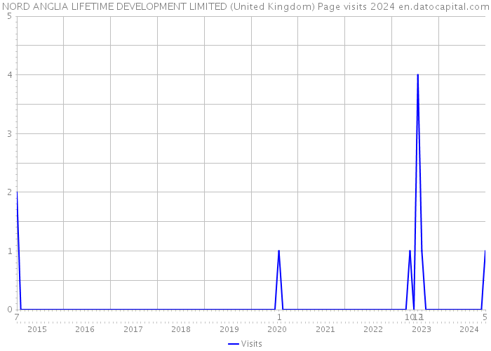 NORD ANGLIA LIFETIME DEVELOPMENT LIMITED (United Kingdom) Page visits 2024 