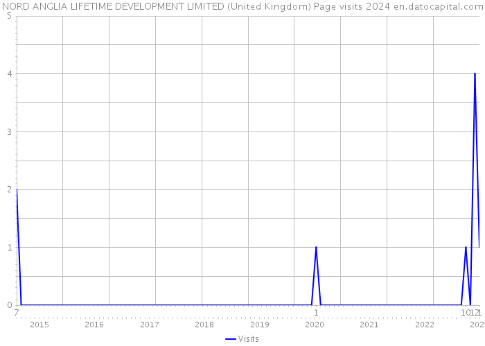 NORD ANGLIA LIFETIME DEVELOPMENT LIMITED (United Kingdom) Page visits 2024 