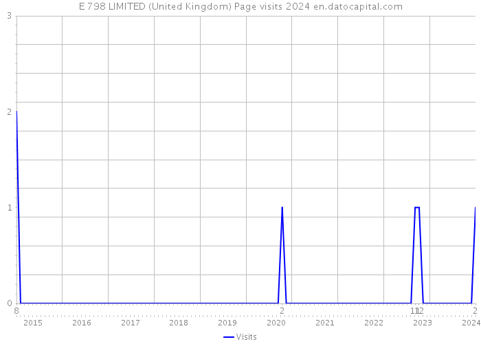 E 798 LIMITED (United Kingdom) Page visits 2024 