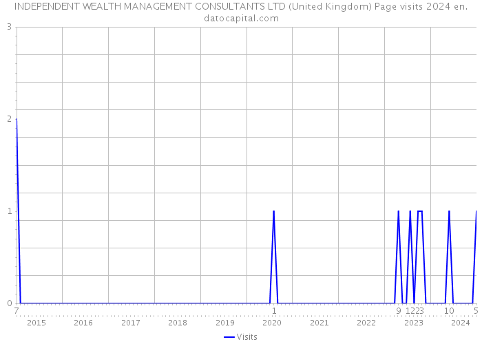 INDEPENDENT WEALTH MANAGEMENT CONSULTANTS LTD (United Kingdom) Page visits 2024 