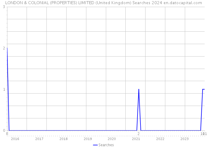 LONDON & COLONIAL (PROPERTIES) LIMITED (United Kingdom) Searches 2024 