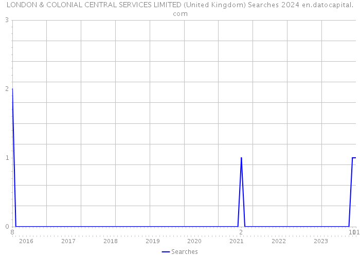LONDON & COLONIAL CENTRAL SERVICES LIMITED (United Kingdom) Searches 2024 