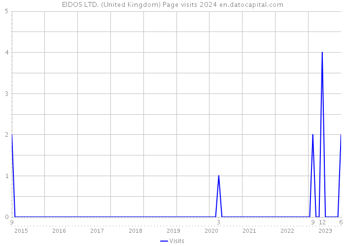 EIDOS LTD. (United Kingdom) Page visits 2024 