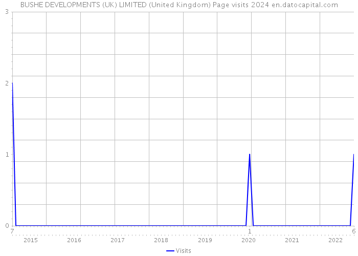 BUSHE DEVELOPMENTS (UK) LIMITED (United Kingdom) Page visits 2024 