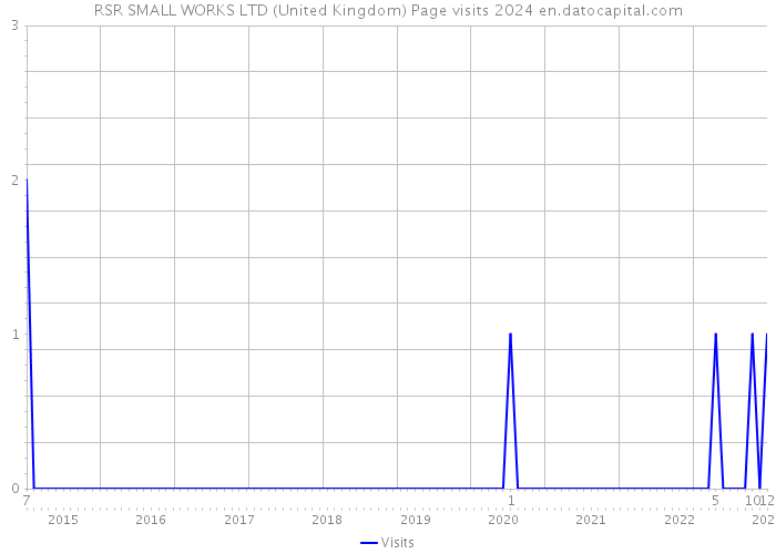 RSR SMALL WORKS LTD (United Kingdom) Page visits 2024 