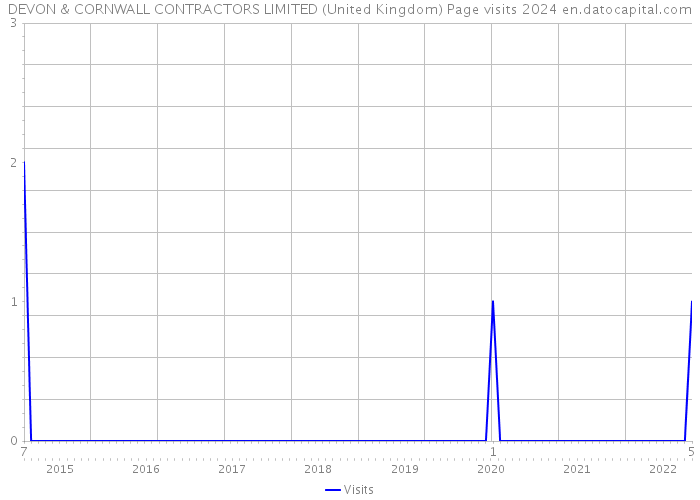 DEVON & CORNWALL CONTRACTORS LIMITED (United Kingdom) Page visits 2024 