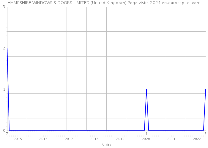 HAMPSHIRE WINDOWS & DOORS LIMITED (United Kingdom) Page visits 2024 