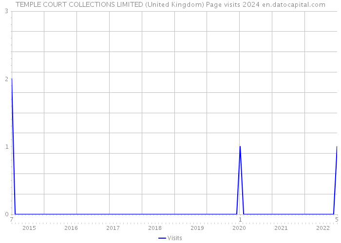 TEMPLE COURT COLLECTIONS LIMITED (United Kingdom) Page visits 2024 