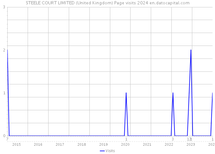 STEELE COURT LIMITED (United Kingdom) Page visits 2024 