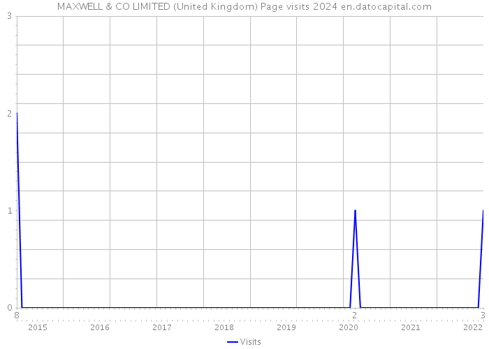 MAXWELL & CO LIMITED (United Kingdom) Page visits 2024 