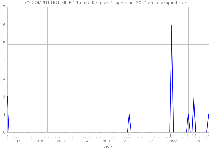 ICS COMPUTING LIMITED (United Kingdom) Page visits 2024 