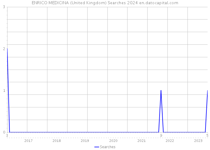 ENRICO MEDICINA (United Kingdom) Searches 2024 