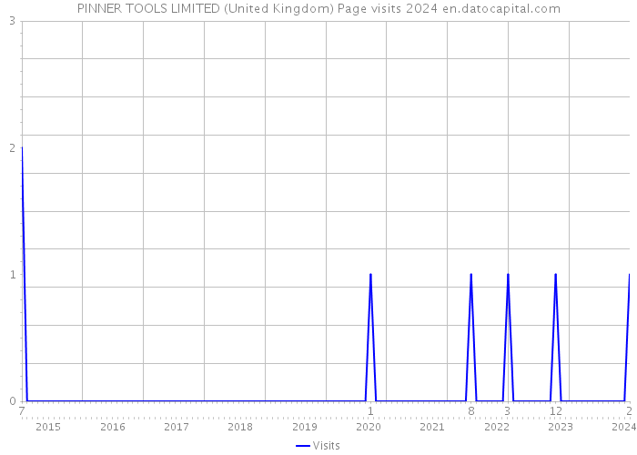 PINNER TOOLS LIMITED (United Kingdom) Page visits 2024 