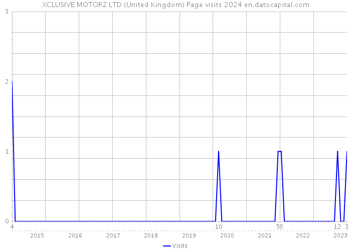 XCLUSIVE MOTORZ LTD (United Kingdom) Page visits 2024 