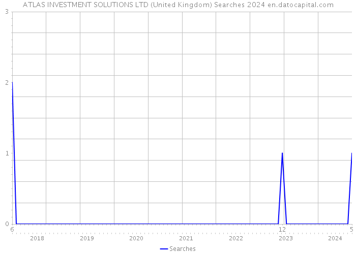 ATLAS INVESTMENT SOLUTIONS LTD (United Kingdom) Searches 2024 