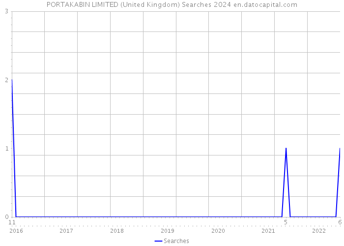 PORTAKABIN LIMITED (United Kingdom) Searches 2024 