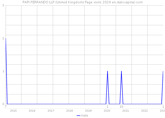 PAPI FERRANDO LLP (United Kingdom) Page visits 2024 
