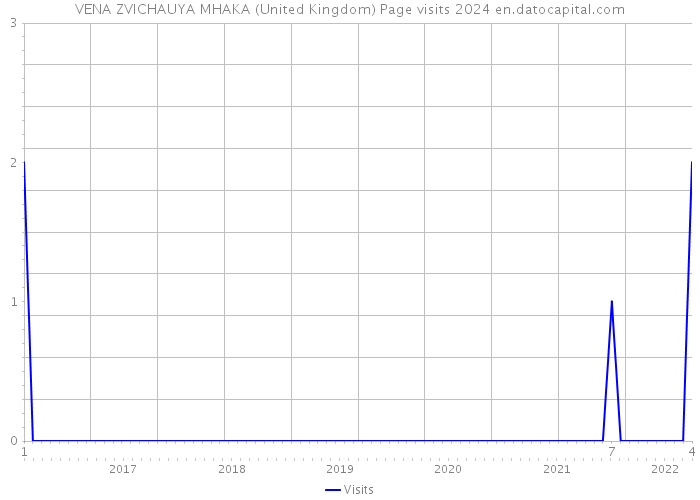 VENA ZVICHAUYA MHAKA (United Kingdom) Page visits 2024 