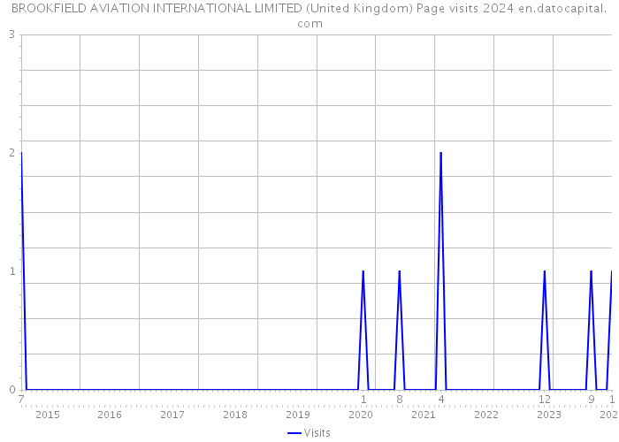 BROOKFIELD AVIATION INTERNATIONAL LIMITED (United Kingdom) Page visits 2024 