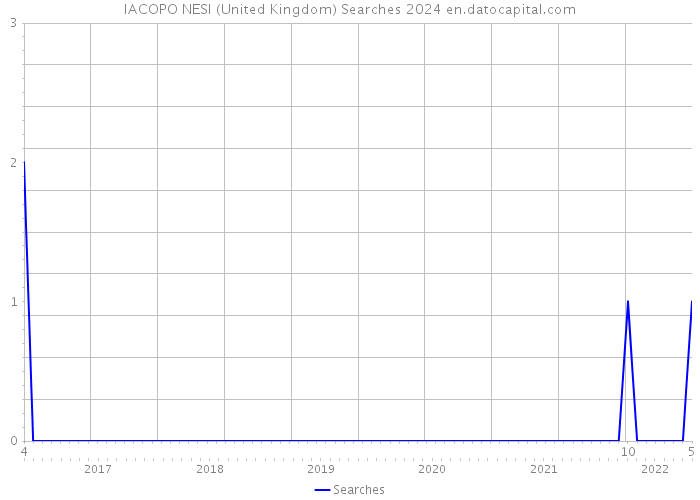 IACOPO NESI (United Kingdom) Searches 2024 