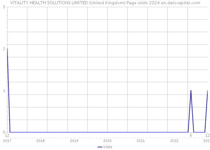VITALITY HEALTH SOLUTIONS LIMITED (United Kingdom) Page visits 2024 