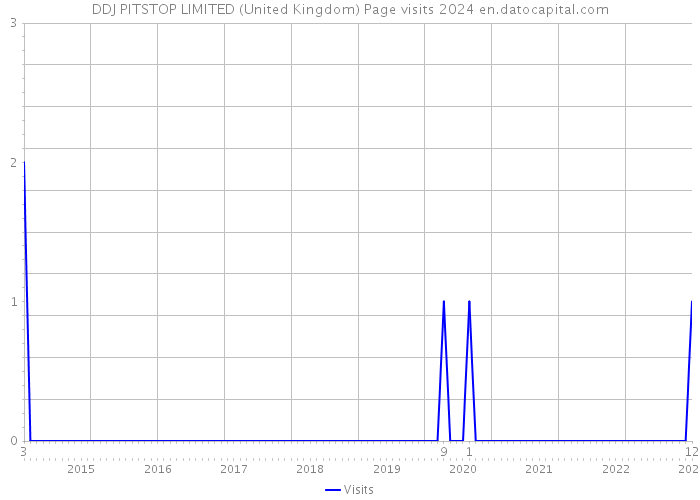 DDJ PITSTOP LIMITED (United Kingdom) Page visits 2024 