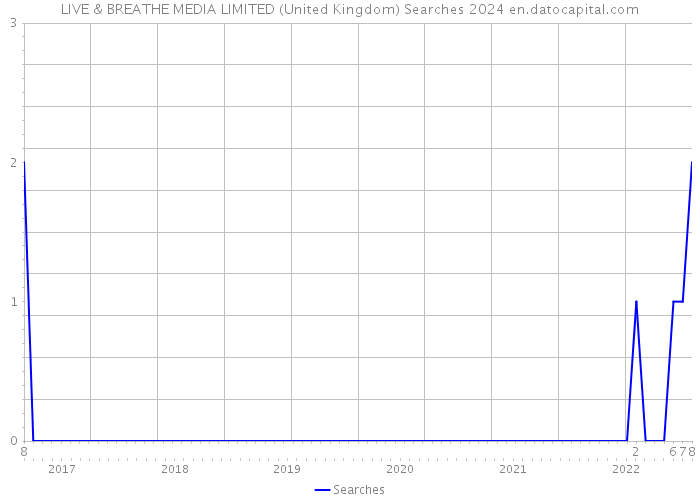 LIVE & BREATHE MEDIA LIMITED (United Kingdom) Searches 2024 