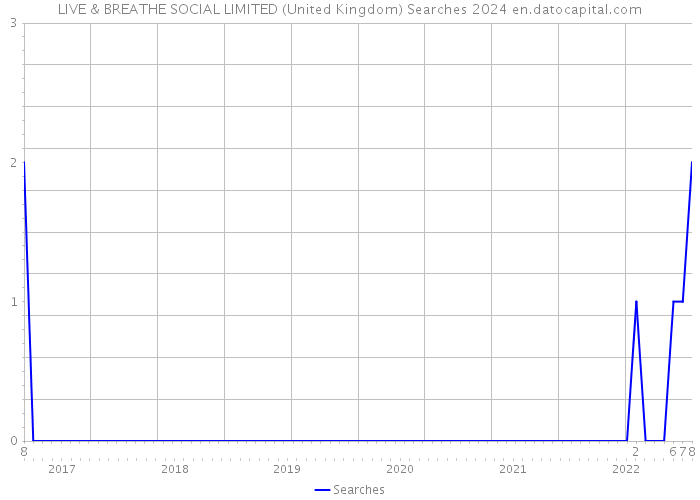 LIVE & BREATHE SOCIAL LIMITED (United Kingdom) Searches 2024 
