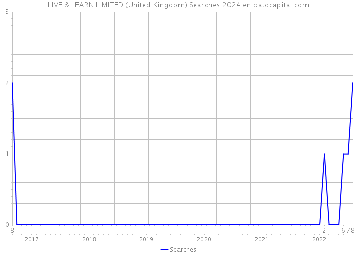 LIVE & LEARN LIMITED (United Kingdom) Searches 2024 
