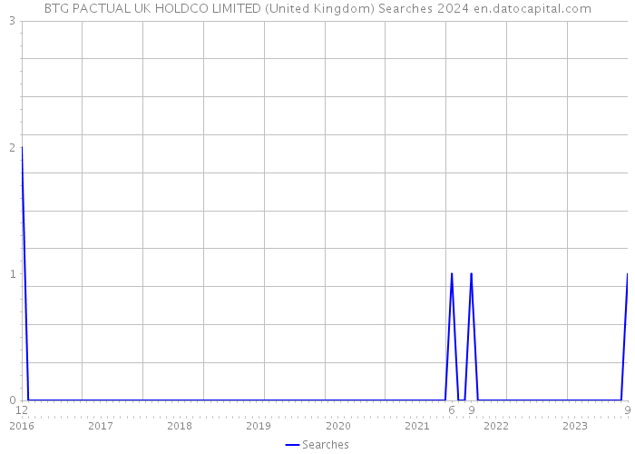 BTG PACTUAL UK HOLDCO LIMITED (United Kingdom) Searches 2024 