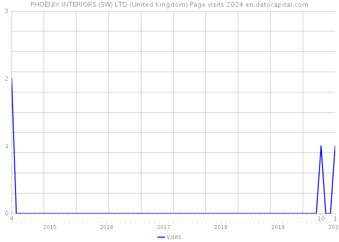 PHOENIX INTERIORS (SW) LTD (United Kingdom) Page visits 2024 