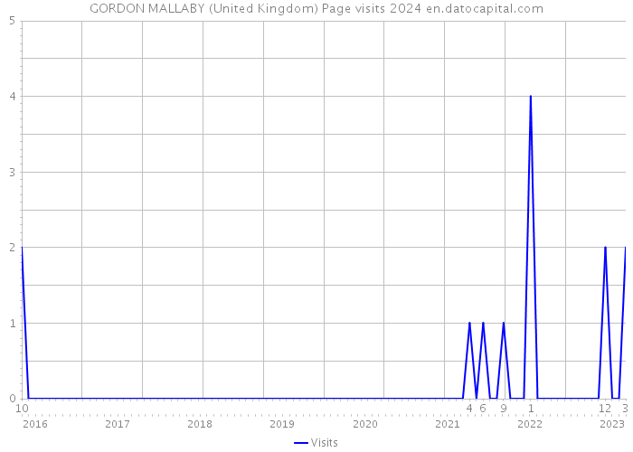 GORDON MALLABY (United Kingdom) Page visits 2024 