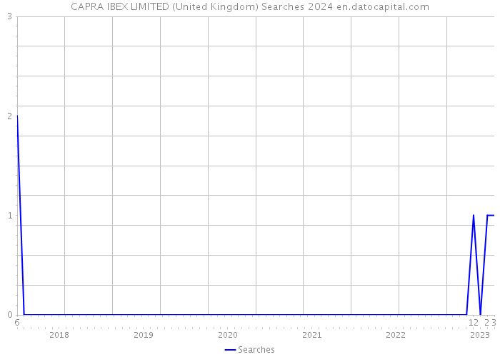CAPRA IBEX LIMITED (United Kingdom) Searches 2024 