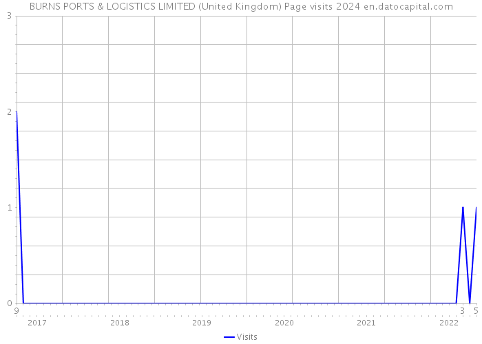 BURNS PORTS & LOGISTICS LIMITED (United Kingdom) Page visits 2024 