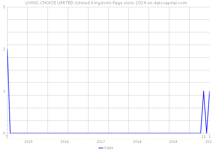 LIVING CHOICE LIMITED (United Kingdom) Page visits 2024 