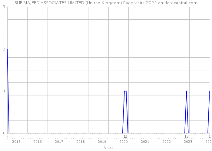 SUE MAJEED ASSOCIATES LIMITED (United Kingdom) Page visits 2024 