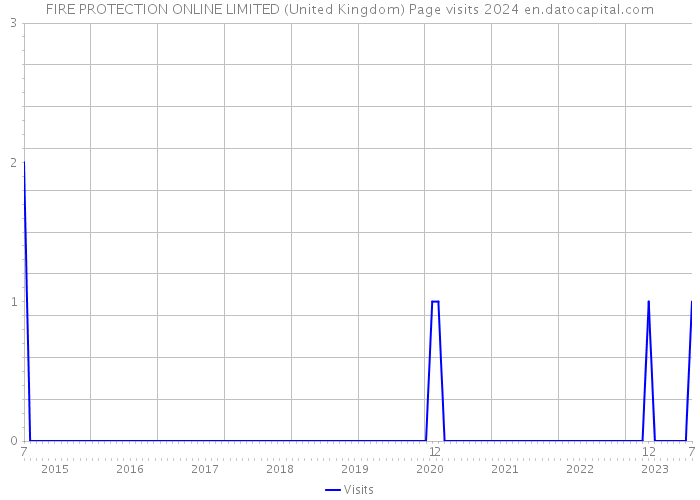 FIRE PROTECTION ONLINE LIMITED (United Kingdom) Page visits 2024 
