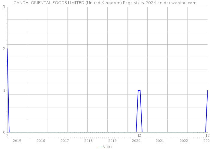 GANDHI ORIENTAL FOODS LIMITED (United Kingdom) Page visits 2024 