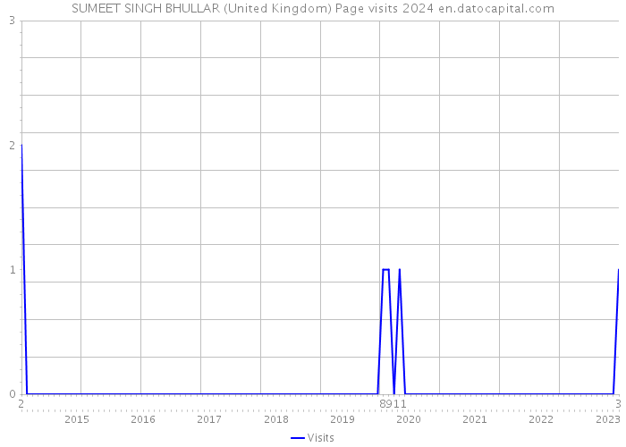 SUMEET SINGH BHULLAR (United Kingdom) Page visits 2024 